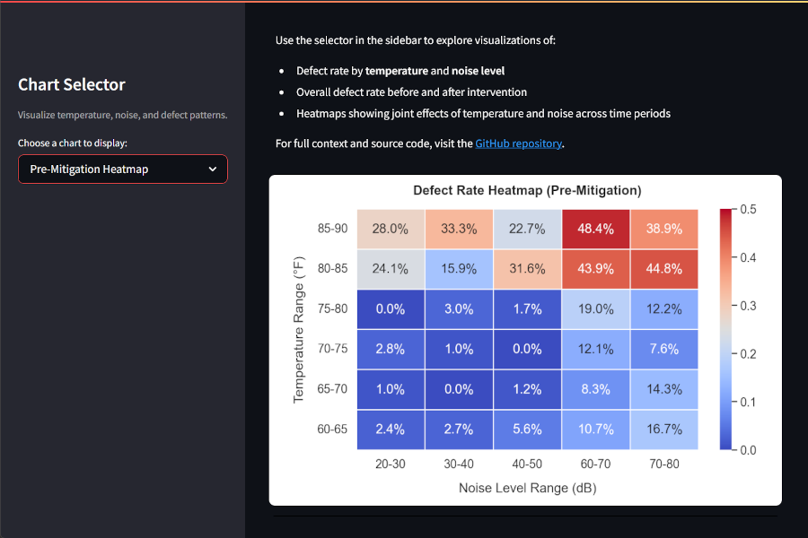 Sensor readings dashboard